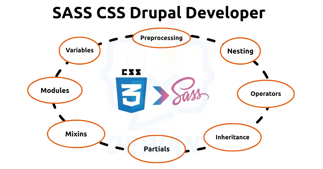 Drupal Developer with SASS CSS